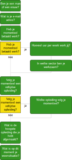 Flowchart